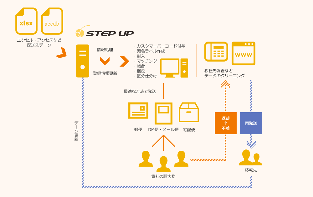 顧客データクリーニングサービス